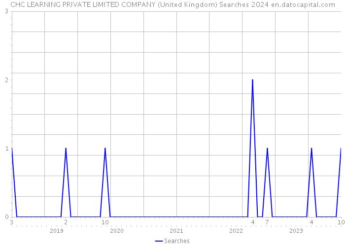 CHC LEARNING PRIVATE LIMITED COMPANY (United Kingdom) Searches 2024 