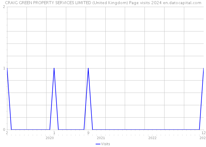 CRAIG GREEN PROPERTY SERVICES LIMITED (United Kingdom) Page visits 2024 