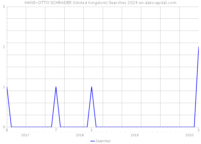HANS-OTTO SCHRADER (United Kingdom) Searches 2024 