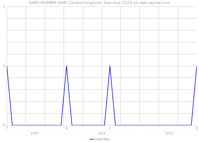 SAMI HASHEM SAMI (United Kingdom) Searches 2024 