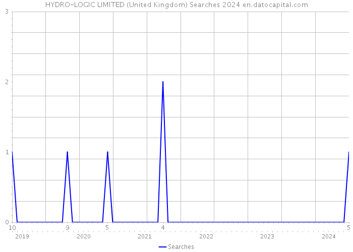 HYDRO-LOGIC LIMITED (United Kingdom) Searches 2024 