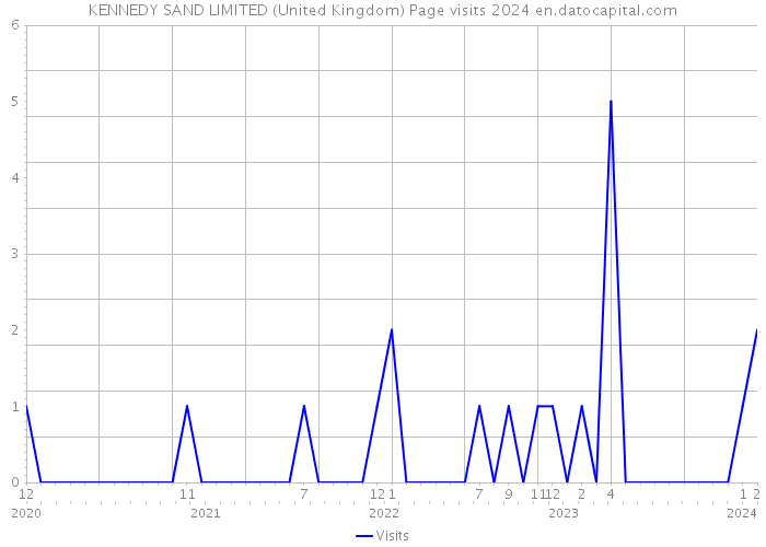 KENNEDY SAND LIMITED (United Kingdom) Page visits 2024 