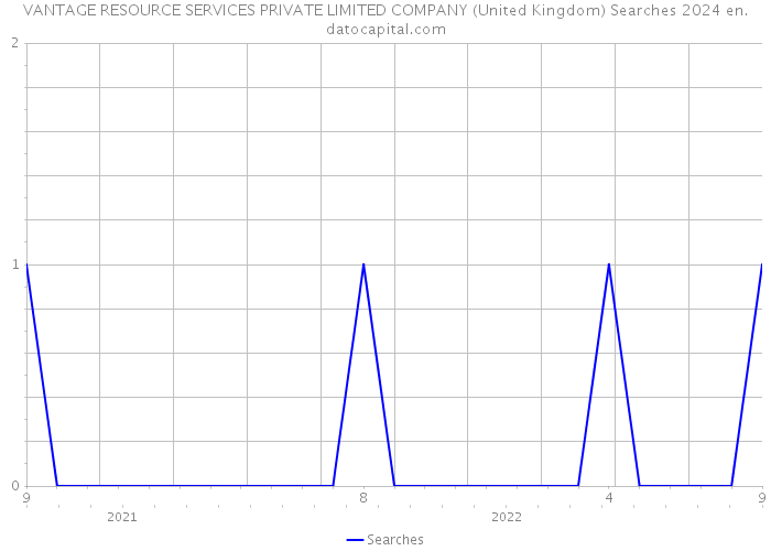 VANTAGE RESOURCE SERVICES PRIVATE LIMITED COMPANY (United Kingdom) Searches 2024 