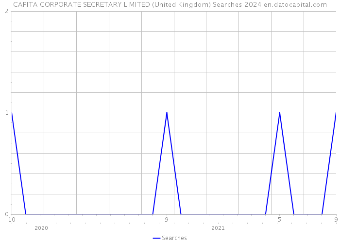 CAPITA CORPORATE SECRETARY LIMITED (United Kingdom) Searches 2024 