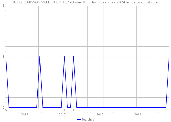BENGT LARSSON SWEDEN LIMITED (United Kingdom) Searches 2024 