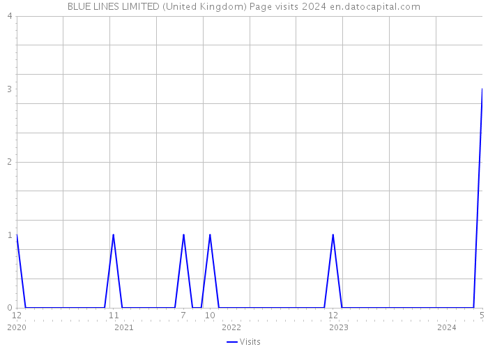 BLUE LINES LIMITED (United Kingdom) Page visits 2024 