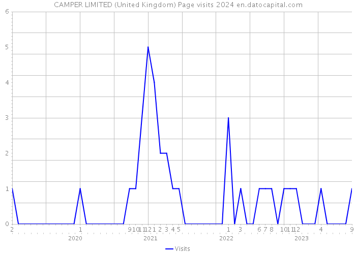 CAMPER LIMITED (United Kingdom) Page visits 2024 