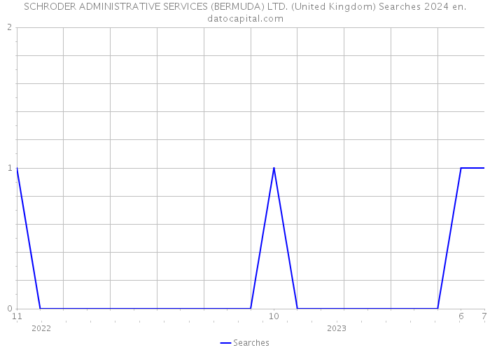 SCHRODER ADMINISTRATIVE SERVICES (BERMUDA) LTD. (United Kingdom) Searches 2024 