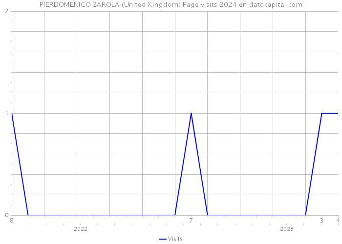 PIERDOMENICO ZAROLA (United Kingdom) Page visits 2024 