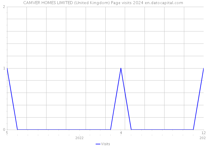 CAMVER HOMES LIMITED (United Kingdom) Page visits 2024 