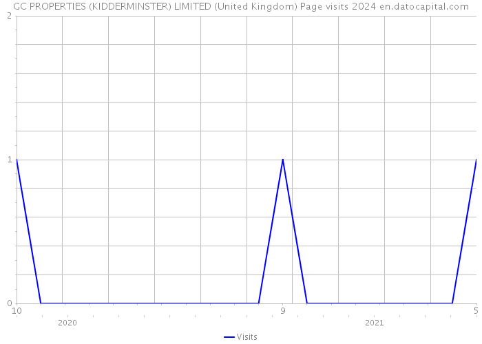 GC PROPERTIES (KIDDERMINSTER) LIMITED (United Kingdom) Page visits 2024 