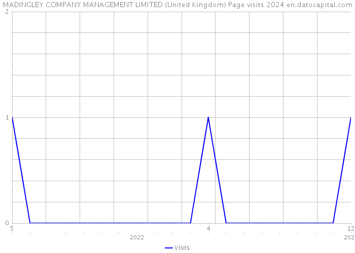 MADINGLEY COMPANY MANAGEMENT LIMITED (United Kingdom) Page visits 2024 