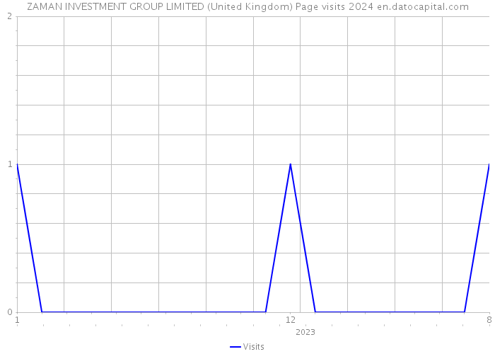 ZAMAN INVESTMENT GROUP LIMITED (United Kingdom) Page visits 2024 