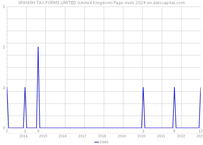 SPANISH TAX FORMS LIMITED (United Kingdom) Page visits 2024 