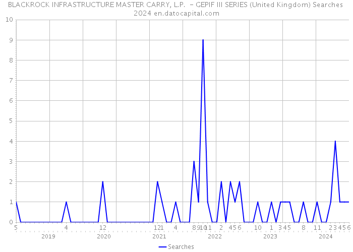 BLACKROCK INFRASTRUCTURE MASTER CARRY, L.P. - GEPIF III SERIES (United Kingdom) Searches 2024 