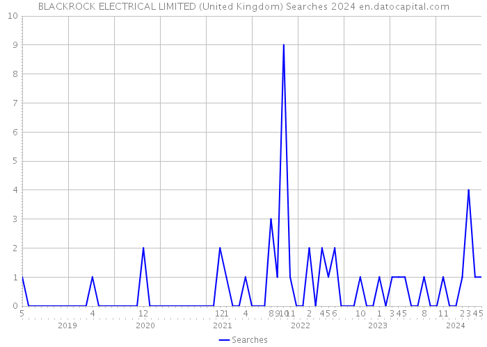 BLACKROCK ELECTRICAL LIMITED (United Kingdom) Searches 2024 