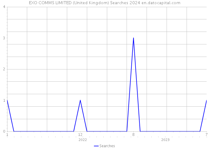 EXO COMMS LIMITED (United Kingdom) Searches 2024 