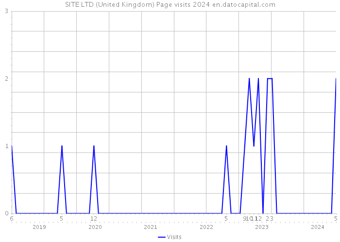 SITE LTD (United Kingdom) Page visits 2024 