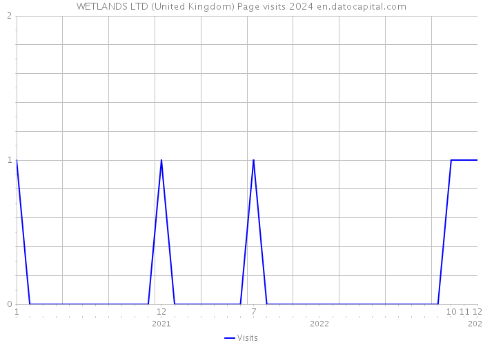 WETLANDS LTD (United Kingdom) Page visits 2024 