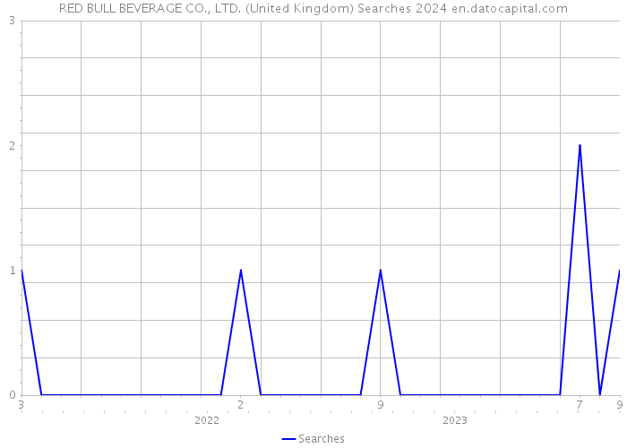 RED BULL BEVERAGE CO., LTD. (United Kingdom) Searches 2024 