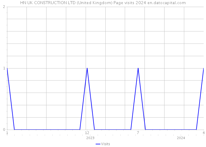 HN UK CONSTRUCTION LTD (United Kingdom) Page visits 2024 