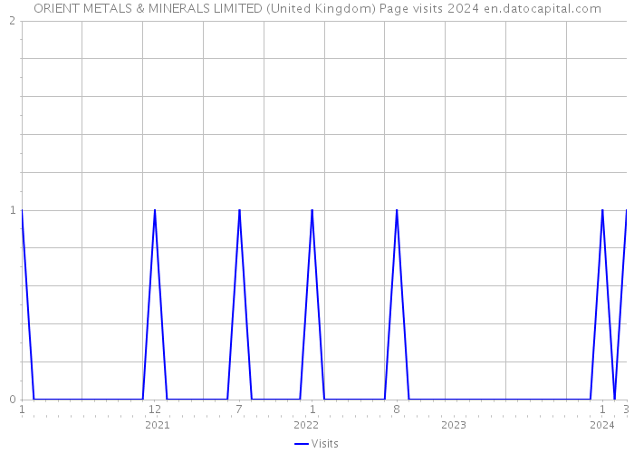 ORIENT METALS & MINERALS LIMITED (United Kingdom) Page visits 2024 