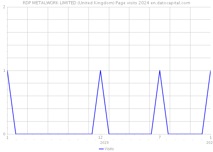 RDP METALWORK LIMITED (United Kingdom) Page visits 2024 