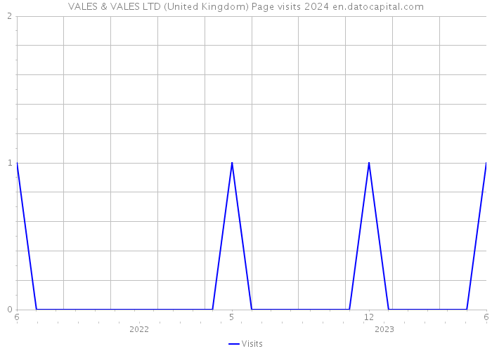 VALES & VALES LTD (United Kingdom) Page visits 2024 