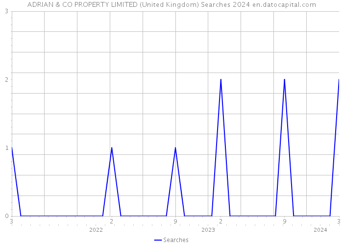 ADRIAN & CO PROPERTY LIMITED (United Kingdom) Searches 2024 