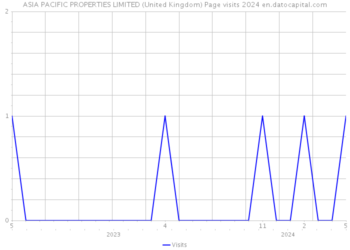ASIA PACIFIC PROPERTIES LIMITED (United Kingdom) Page visits 2024 