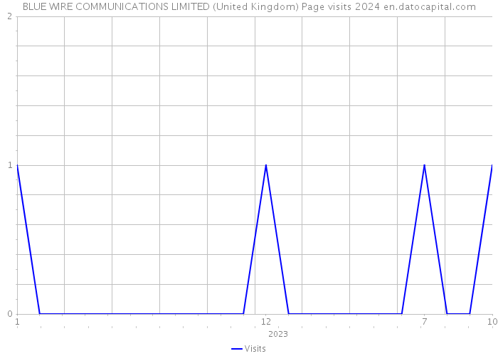 BLUE WIRE COMMUNICATIONS LIMITED (United Kingdom) Page visits 2024 