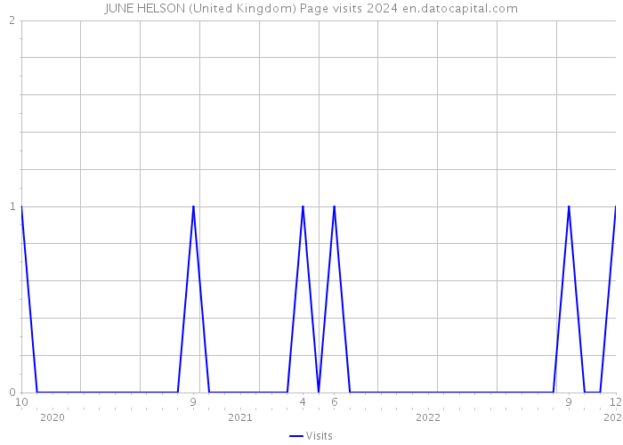 JUNE HELSON (United Kingdom) Page visits 2024 
