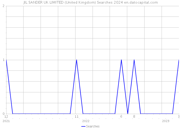 JIL SANDER UK LIMITED (United Kingdom) Searches 2024 