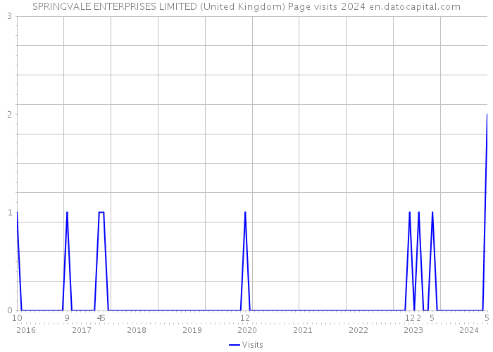 SPRINGVALE ENTERPRISES LIMITED (United Kingdom) Page visits 2024 