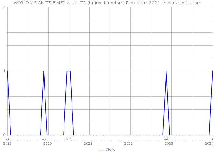 WORLD VISION TELE MEDIA UK LTD (United Kingdom) Page visits 2024 