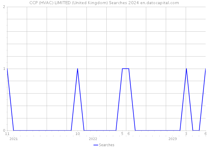 CCP (HVAC) LIMITED (United Kingdom) Searches 2024 
