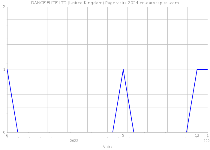 DANCE ELITE LTD (United Kingdom) Page visits 2024 