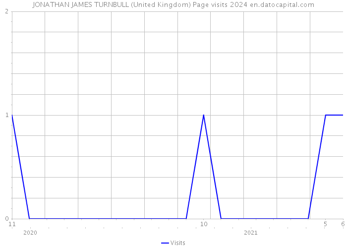 JONATHAN JAMES TURNBULL (United Kingdom) Page visits 2024 