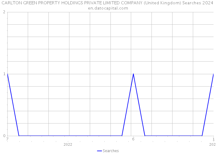 CARLTON GREEN PROPERTY HOLDINGS PRIVATE LIMITED COMPANY (United Kingdom) Searches 2024 