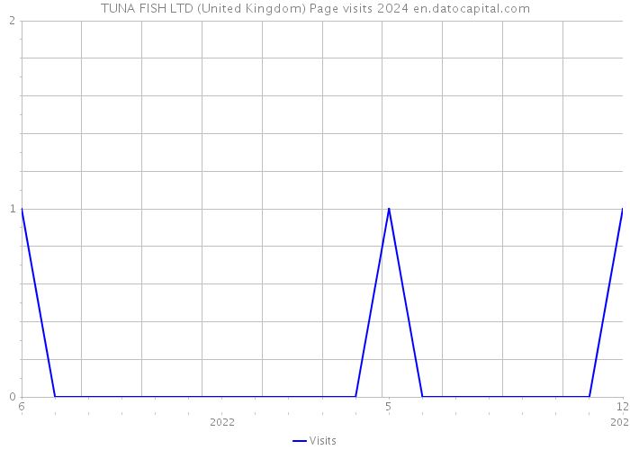 TUNA FISH LTD (United Kingdom) Page visits 2024 