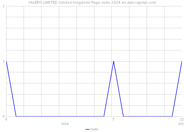 VALERO LIMITED (United Kingdom) Page visits 2024 