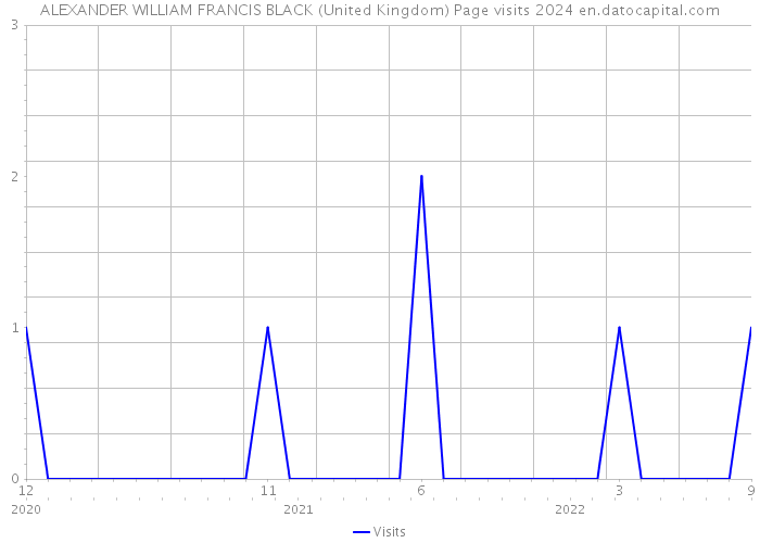ALEXANDER WILLIAM FRANCIS BLACK (United Kingdom) Page visits 2024 