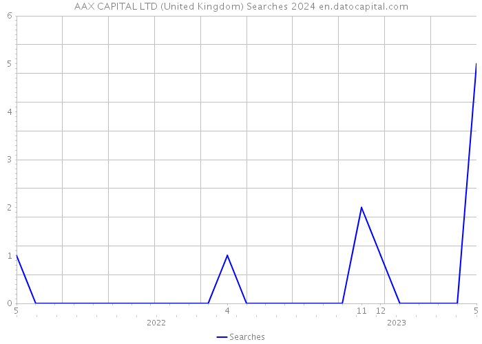 AAX CAPITAL LTD (United Kingdom) Searches 2024 