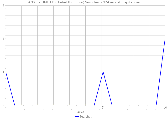 TANSLEY LIMITED (United Kingdom) Searches 2024 