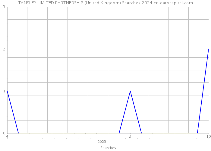 TANSLEY LIMITED PARTNERSHIP (United Kingdom) Searches 2024 