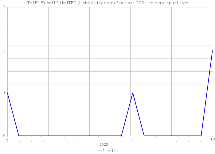 TANSLEY WILLS LIMITED (United Kingdom) Searches 2024 