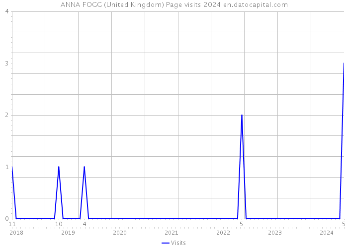 ANNA FOGG (United Kingdom) Page visits 2024 