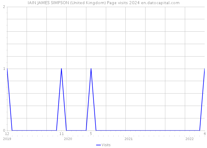 IAIN JAMES SIMPSON (United Kingdom) Page visits 2024 