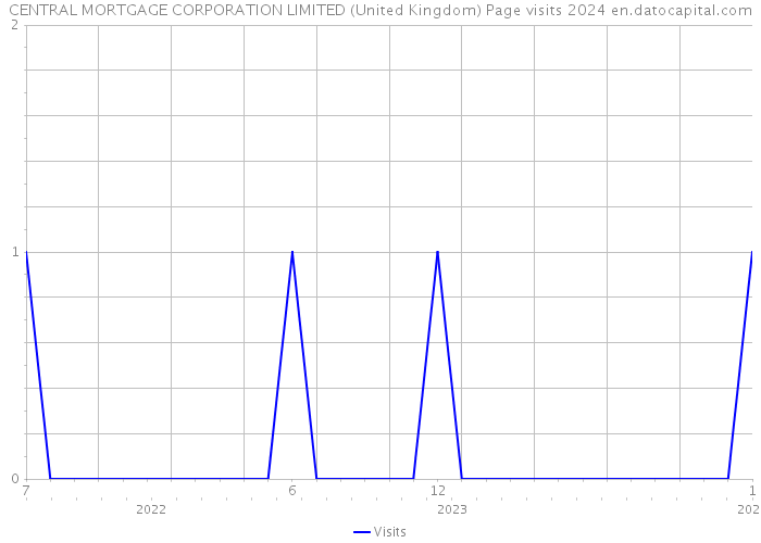 CENTRAL MORTGAGE CORPORATION LIMITED (United Kingdom) Page visits 2024 