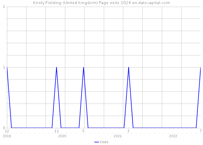 Kirsty Fielding (United Kingdom) Page visits 2024 